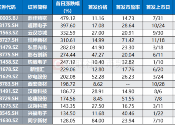 国产GPU赛道再添猛将，龙头股下周拟启动申购，年内已上市电子股扫描