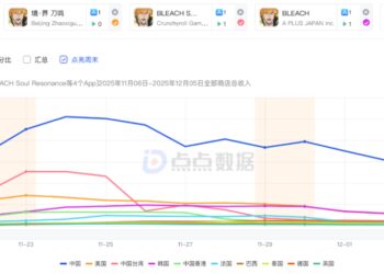 15天斩获8510万，字节游戏再度发力，具体情况如何？