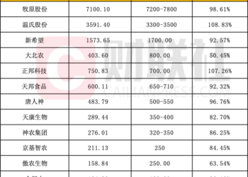 已有猪企提前完成全年出栏任务 上市猪企今年累计出栏超1.5亿头|行业动态