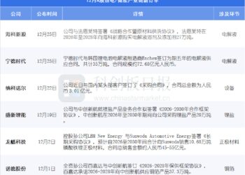 「宁王」再出手！锂电长单与扩产公告齐飞 新一轮周期来了？