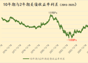 【2025年债市回顾：低利率环境下的挑战与机遇】美联储从紧缩走向宽松 美债市场的去年、今年和明年