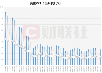 美国11月CPI低于预期，FED货币政策宽松预期升温