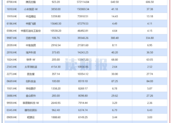 【读财报】港股11月回购透视：合计回购超117亿港元 德康农牧、粉笔等年内首度回购