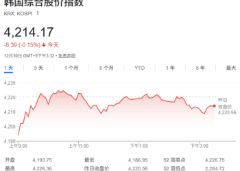 韩国再度为「升咖」备战！明年初将公布路线图 冲刺MSCI发达市场指数