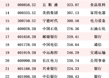 2025年A股上市公司分红2.64万亿 分红超百亿个股名单一览