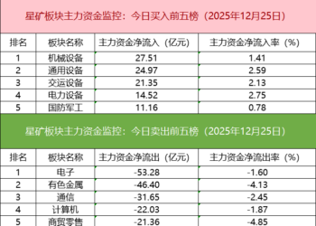 【数据看盘】7.39亿元资金抢筹金风科技 多家实力游资集体出逃海南发展