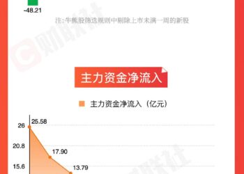 【图解牛熊股】福建板块涨幅居前，商业航天概念股表现活跃