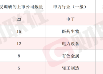 有望深度接入区域「火箭链、卫星链、数据链」产业生态 商业航天概念股20CM涨停 本周机构密集调研相关上市公司
