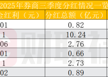 分红总额219亿！九成多券商多次分红，谁是2025分红王？