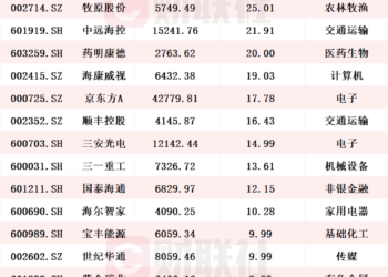 累计金额超1375亿！1468家A股上市公司今年以来实施回购，个股回购额排行榜出炉
