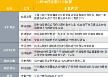 商业低轨卫星运营子公司营收占比低于1% 450亿商业航天概念股发布异动公告|盘后公告集锦