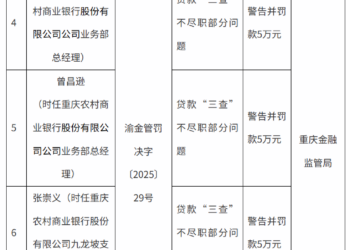 重庆农商行被罚870万，两名员工遭终身禁业