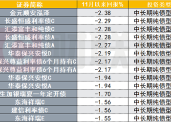 债基遭遇「逆风「，部分产品净值近一周下滑7.5% 跌至两年前