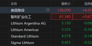 全球最大锂矿商获瑞银力挺 美国雅保盘中一度飙涨9%