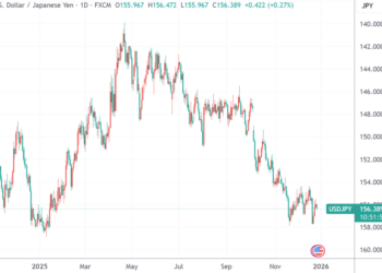 机构唱空声浪迭起！日元结构性疲软难解 明年或再度跌穿160关口
