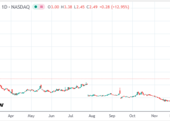 太空概念股Sidus股价狂飙：市值不足1亿美元 却拿下「金穹」入场券