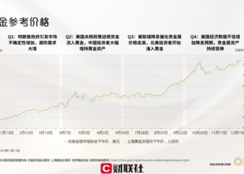 2025年黄金年终盘点：宏观环境一变再变 却全是金价上涨理由