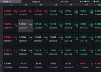 债市收盘| 央行通过MLF净投放1000亿元，长短端利率债涨跌不一