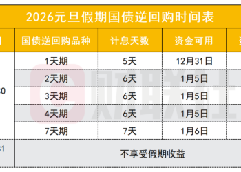 元旦「1天赚5天息」福利来了，这份国债逆回购指南别错过