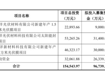 光伏寒冬下的战略撤退:天洋新材终止10亿项目、高层换血背后