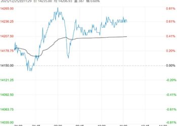 受市场利多因素支撑 棉花短期走势偏强运行