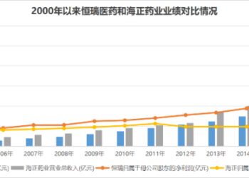 执着追逐风口，69岁的海正药业仍要豪赌「多元化」
