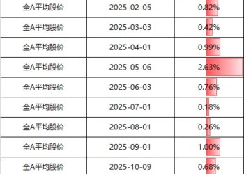 A股，12月开门红！2000亿龙头，今年第二次收盘涨停