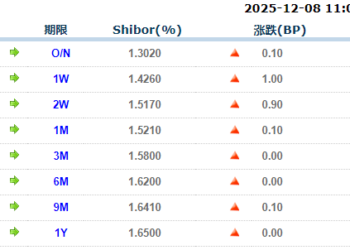 货币市场日报：12月8日