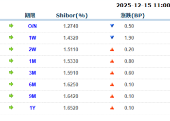 货币市场日报：12月15日
