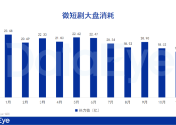 微短剧市场最新观察:大盘微跌7%,超千部短剧在投