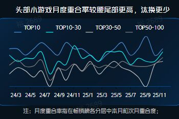 2025小游戏年终研判:新打法付费激活率飙升108%,「内容+社交」带动日均100万次新增?