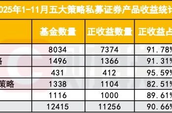私募赚钱效应延续，超九成产品实现正收益，量化近乎全面打正