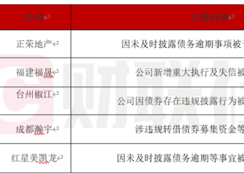 债市公告精选|正荣地产、台州椒江、成都瀚宇等多家发行人遭上交所警示
