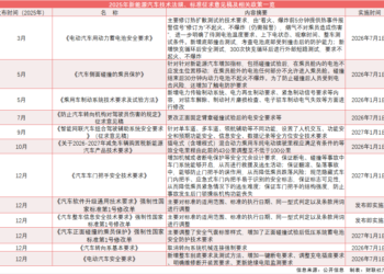 2025年终盘点 |让汽车更安全！新能源车技术标准收紧 十余项新规明年密集落地