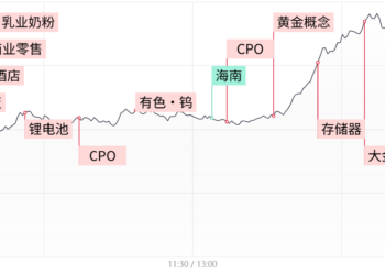 【每日收评】创业板指放量涨超3%，算力硬件股集体反弹，大金融午后异动拉升
