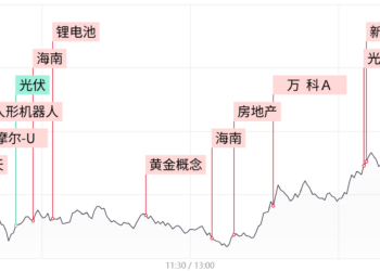【每日收评】三大指数探底回升涨跌不一，海南板块全天强势，算力硬件股午后再度回暖