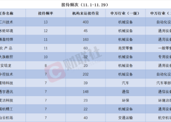 可控核聚变概念股赫然在列！11月接待机构调研次数居前热门股名单一览