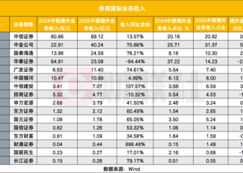 吴清主席强调推进国际化，中资券商金融出海正呈现何种格局？