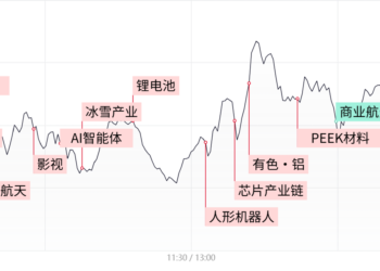 【每日收评】沪指连收10日阳线！机器人概念午后再度爆发，商业航天分歧加剧