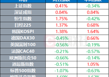 特朗普称凯文·沃什位居美联储主席候选人名单首位 | 环球市场