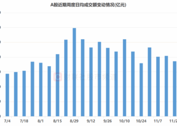 市场量能持续下降，通信、电子股热度较高，这些个股继续活跃