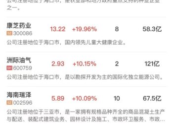 【午报】沪指重新站上3900点，海南概念股全线爆发，科技股方向震荡走强