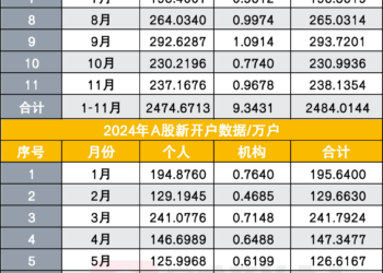 A股新增开户已近2500万户，11个月增量接近去年全年