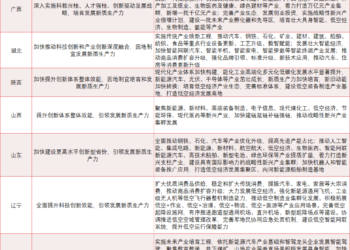 2025年终盘点|超七成省市发布「十五五」规划建议：推动汽车产业「建圈强链」、「AI+智能网联」迎关键机遇