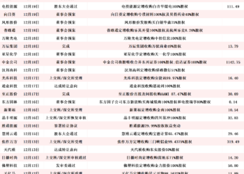拟易主特种机器人龙头的胜通能源月内股价涨超210% 12月披露并购重组进展的A股名单一览