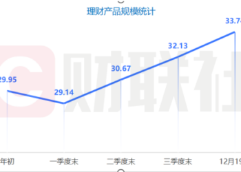 银行理财2025年度盘点：规模破33万亿，固收占比七成，权益投研能力待提升