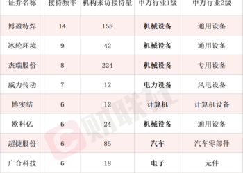 商业航天概念股赫然在列！12月接待机构调研次数居前热门股名单一览