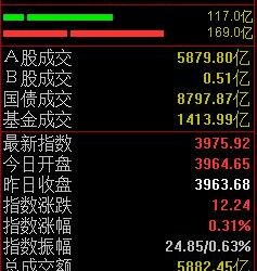 持续震荡上攻，沪指半日收涨0.31%