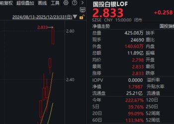 白银LOF连续两个交易日涨停，溢价率再创新高，基金公司「急踩刹车」