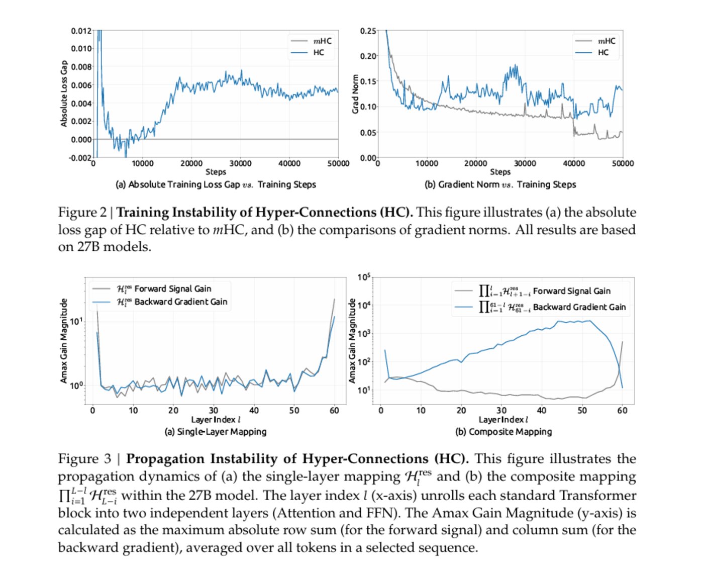 图片来自DeepSeek论文「mHC:Manifold-Constrained Hyper-Connections「